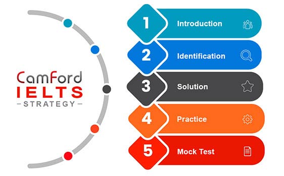 Camford Info Graphic displaying IELTS methodology